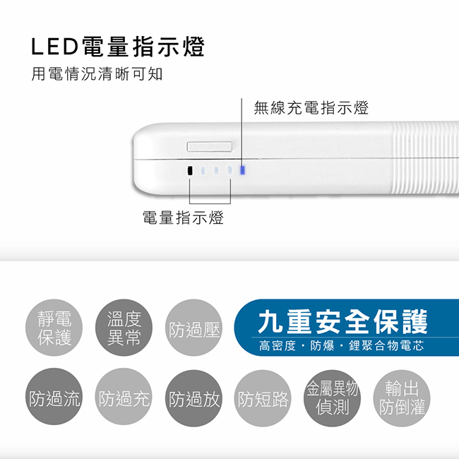 LED電量指示燈用電情況清晰可知電量指示燈無線充電指示燈靜電溫度保護異常 防過壓九重安全保護高密度防爆·鋰聚合物電芯金屬異物輸出防過流防過充防過放防短路偵測防倒灌