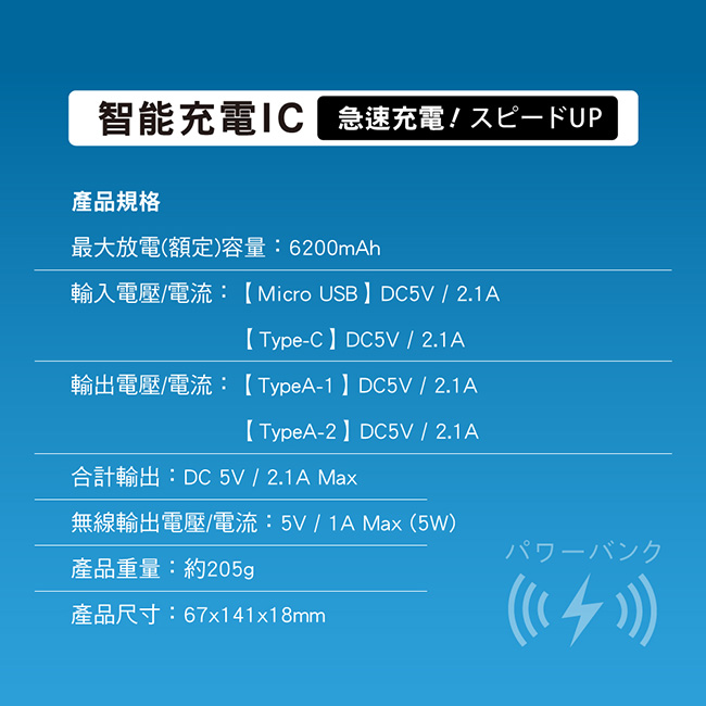 智能充電I 急速充電! スピードUP產品規格最大放電額定容量600mAh Micro USB DC  2.ATypeC DC5V  2.1A:TypeA1 DC5V  2.1ATypeA-2 DC5V  2.1A DC 5V / 2.1A Max/5V/1A Max 5W產品重量:約R67x11x18mmパワーバンク((4))