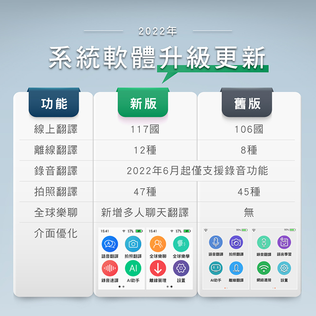 222年系統軟體升級更新功能新版舊版線上1國106國離線翻譯12種8種錄音翻譯拍照翻譯2022年6月起僅支援錄音功能47種45種全球樂聊新增多人聊天翻譯無介面優化 15:4117 語音翻譯 拍照翻譯錄音翻譯 學習語音翻譯 拍照翻譯 全球樂全球樂學0錄音速譯離線管理設置AI助手網絡連接設置